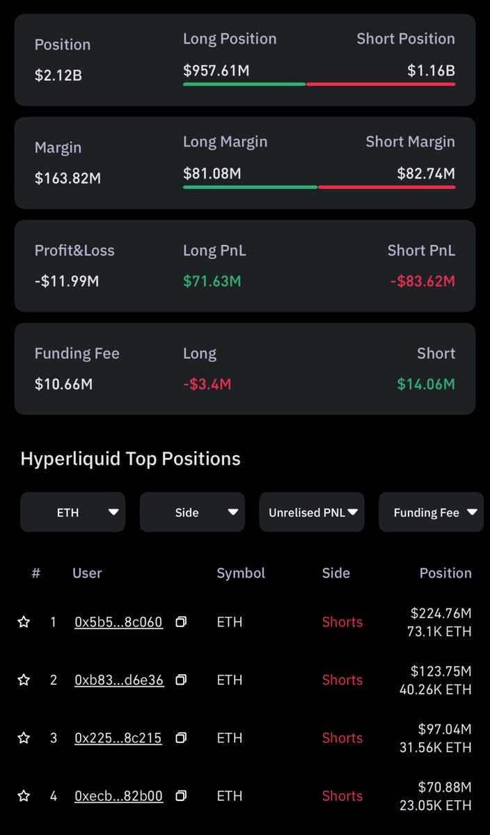 Bu gece uzun olacak…
Herkes çıkış bekliyor ama işler pek yolunda gitmiyor…ETH dominansı yükseliyor, BTC düşüyor…
Ama bir terslik var. Ayılar mı tuzak kuruyor, yoksa kurban mı olacaklar?İnşallah ayılar yenilir.
Gece başlasın.  #Crypto #BTC #ETH #Altseason