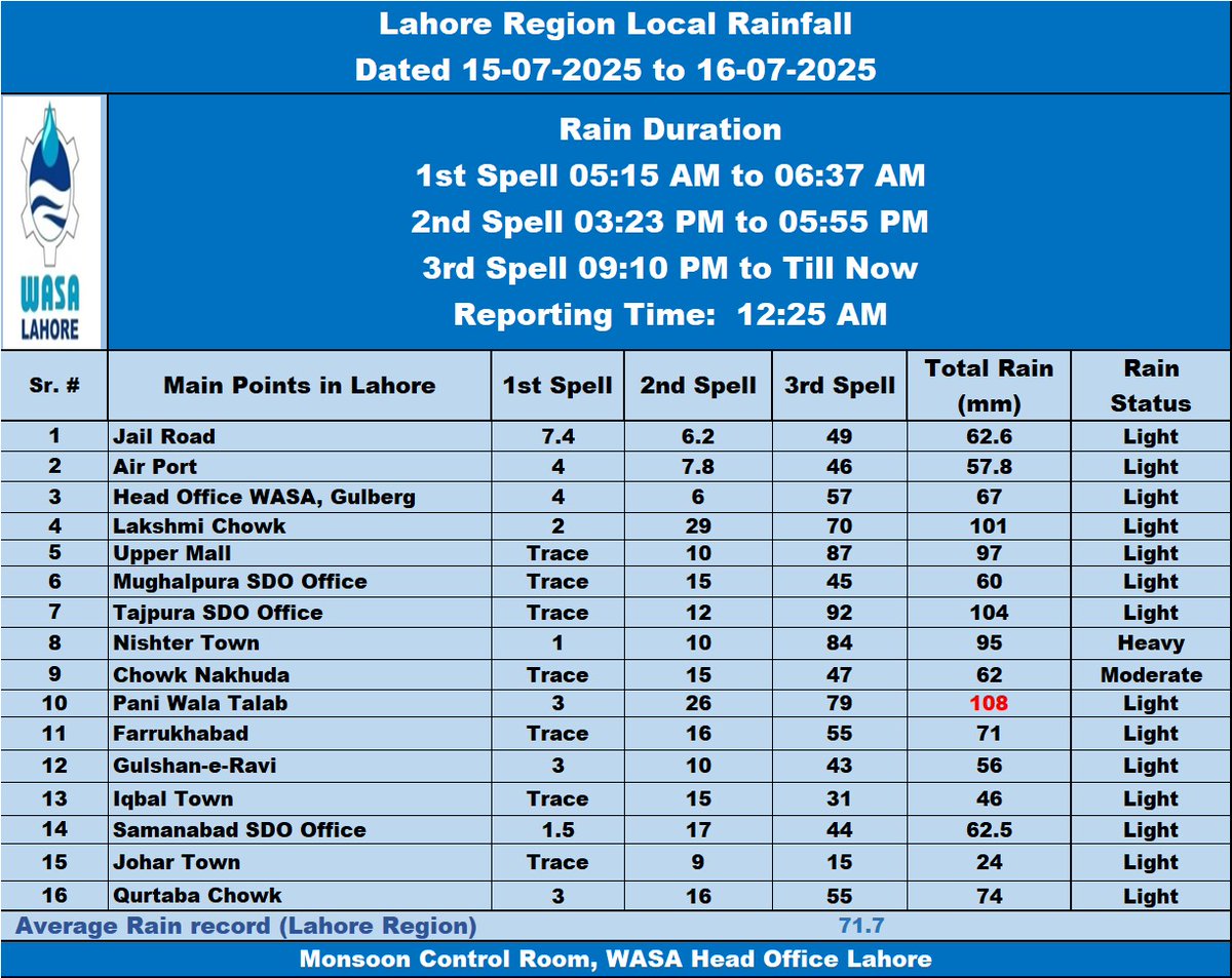 واسا لاہور کی طرف سے اب تک کی بارش کا ریکارڈ جاری
لاہور شہر آج صبح سے اب تک  بارش کا تیسرا سپیل جاری ہے

 جس میں جیل روڈ پر 49 ملی میٹر، ایئرپورٹ 46 ملی میٹر ہیڈ آفس گلبرگ 57,لکشمی چوک 70,اپر مال 87,مغلپورہ 45, تاجپورہ 92,نشتر ٹاون  84,چوک نا خدا 47, ملی میٹر بارش ریکارڈ کی گئی ہ
