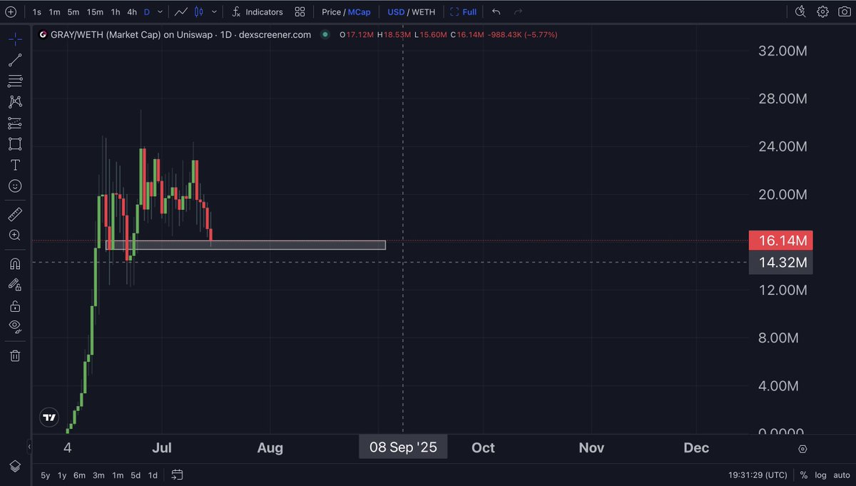 My wallet feeling prety empty after fading $GRAY pump 🫠
this is the token to watch this cycle the team is seriosly building something special 

sitting at just ~16M maket cap... still early.
Let's send it back to ATH together 🚀