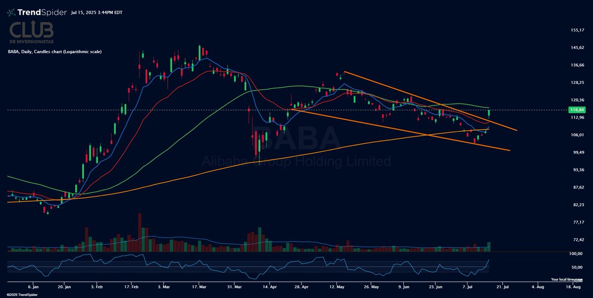 somoscdi's tweet photo. $BABA DMA50 https://t.co/ciBpDpO7fA