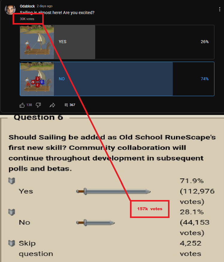 19% of the original in-game votes, wouldn't the objectively right thing to do be to re-poll it or gauge community sentiment one final time at that point?