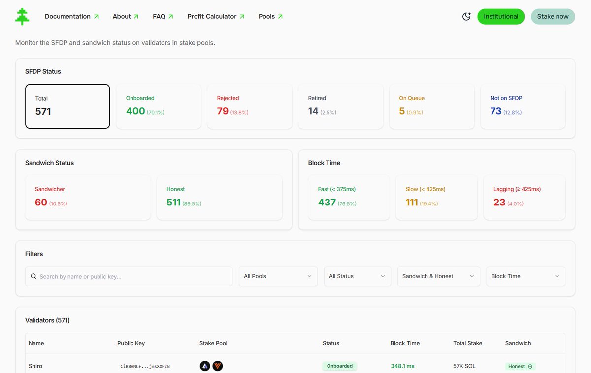 Pine Stake 🌲 (@pinestake) on Twitter photo We’re proud to launch the Pools Dashboard: a tool to track SFDP status, sandwiching, and block lagging for validators with stake from stake pools.
Data from <a href="/solana/">Solana</a>, <a href="/SolanaCompass/">Solana 🧭 Compass 🔥💃</a>, and <a href="/0x7cf/">PublicStaticVoid / Hanabi Staking +Bribes</a> We’re proud to launch the Pools Dashboard: a tool to track SFDP status, sandwiching, and block lagging for validators with stake from stake pools.
Data from <a href="/solana/">Solana</a>, <a href="/SolanaCompass/">Solana 🧭 Compass 🔥💃</a>, and <a href="/0x7cf/">PublicStaticVoid / Hanabi Staking +Bribes</a>