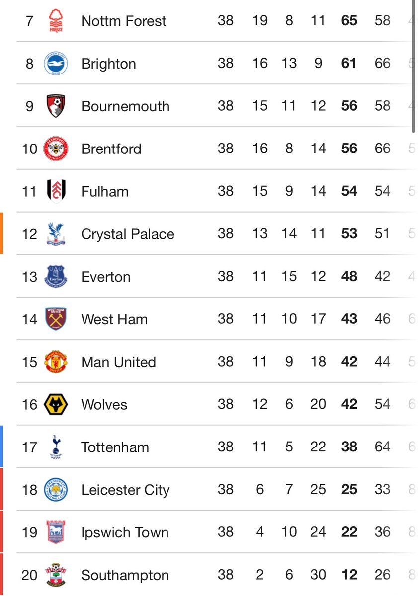 All this Big 6 talk from Spurs fans is pretty funny.  They fluked a win against the 15th best club in a cup final. Joke of a club. #nffc