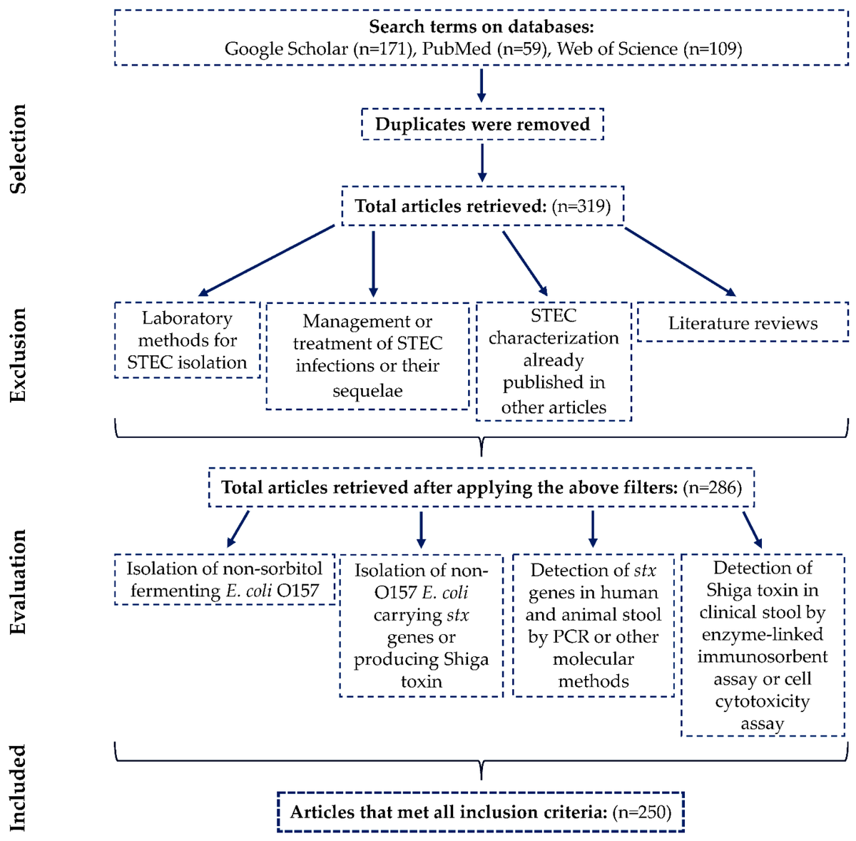 Micro_MDPI's tweet image. 🦠Just published! This new review is the first of its kind to explore the prevalence and distribution of Shiga toxin-producing E. coli (STEC) in developing countries. It compares local trends to global patterns.
 🔎Read more: mdpi.com/2076-2607/13/7…
#Shiga #toxin #Ecoli