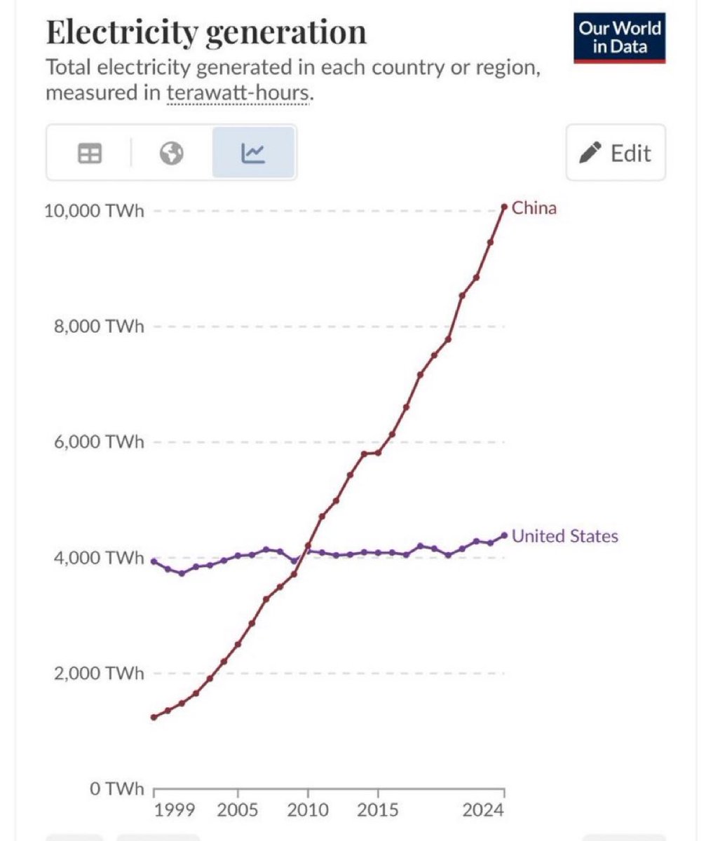🇨🇳🇺🇸 Hay gente que sigue creyendo, de forma no irónica, que la economía de Estados Unidos es mayor que la de China.