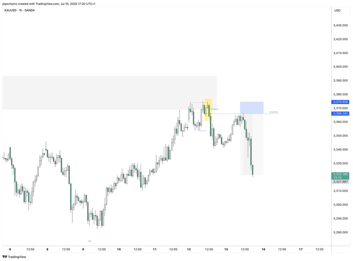 Logical Price Bearish Objective.
#Lessismore #DoMore #xauseer
