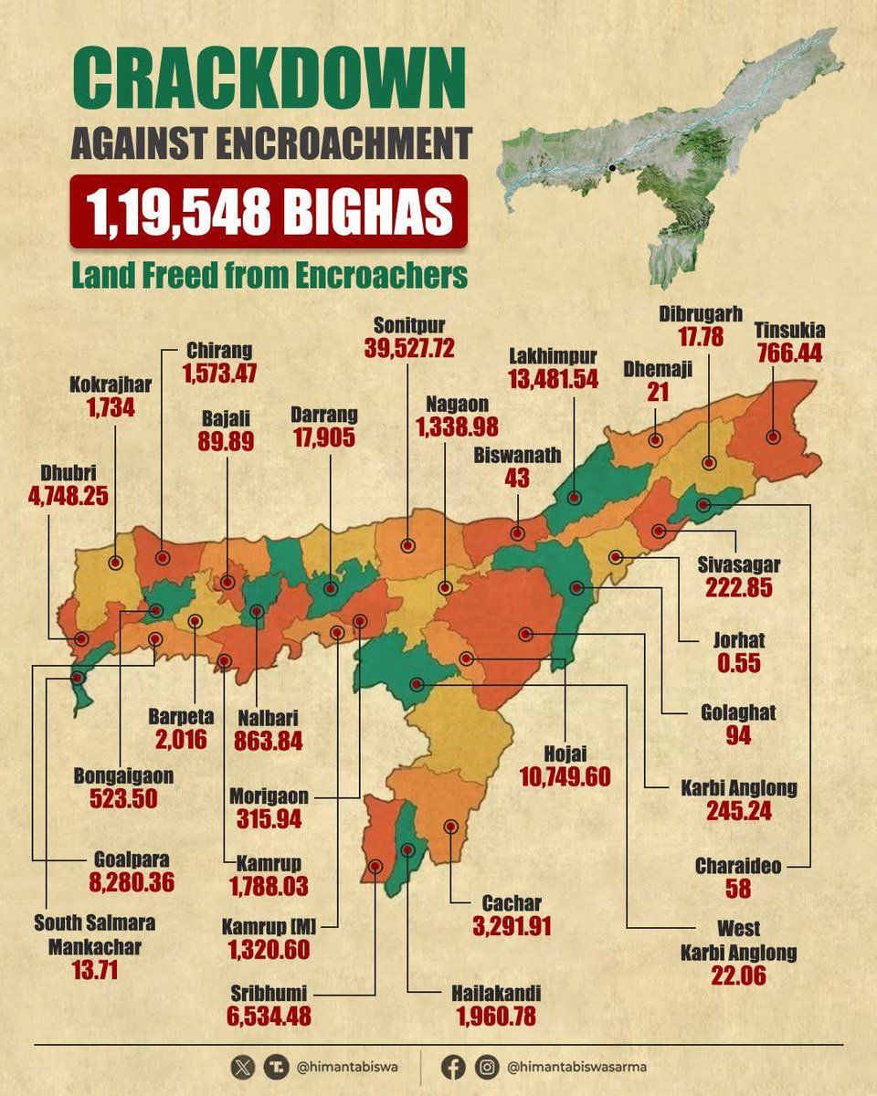 ExecutivePinX's tweet image. #Crackdown with #Conviction. #Governance with #Grit.

Gratitude to the #AssamGovernment under the visionary leadership of HCM Dr. @himantabiswa Sir for reclaiming 1,19,548 bighas of public land from the clutches of #I, llegalEncroachment, a mission that is as much about territory…