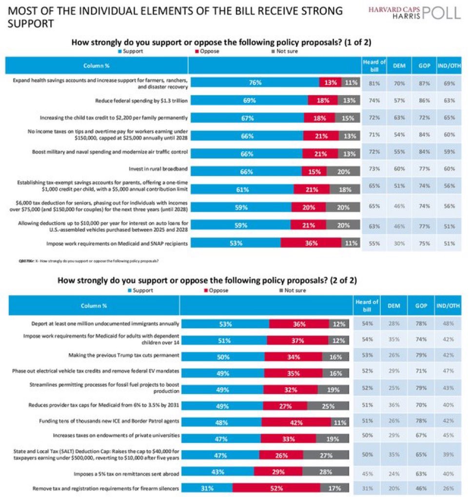 President Donald Trump's One Big
Beautiful Bill delivers for the American people in a big way.

According to new polling, the commonsense policies in it are extremely popular!