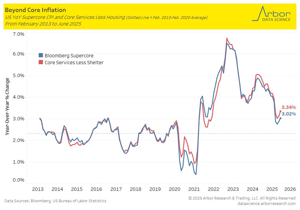 DataArbor's tweet image. Core services is beginning to become a issue. It is far from out of control, but it is no longer deflating like it did for much of 2024 and early 2025.
@SamuelRines :Macro Strategist at WisdomTree and frequent contributor to Arbor Data Science