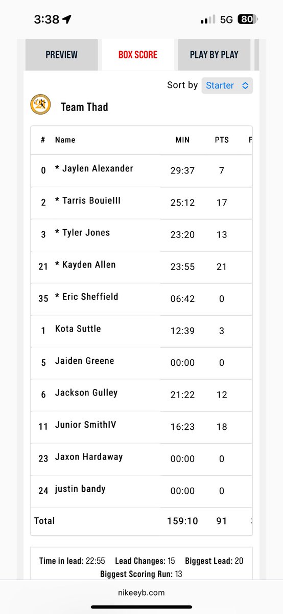 8Ballahoopinsider (@8ballahoopinsi1) on Twitter photo 6’5 2027 LJ Smith Team Thad finished with 18pts in 16 minutes 🔥🔥🔥🔥🔥💪💪💪💪💪💪<a href="/LJSmith23972065/">LJ Smith</a> <a href="/TeamThadNation/">Team Thad Nation</a> 6’5 2027 LJ Smith Team Thad finished with 18pts in 16 minutes 🔥🔥🔥🔥🔥💪💪💪💪💪💪<a href="/LJSmith23972065/">LJ Smith</a> <a href="/TeamThadNation/">Team Thad Nation</a>