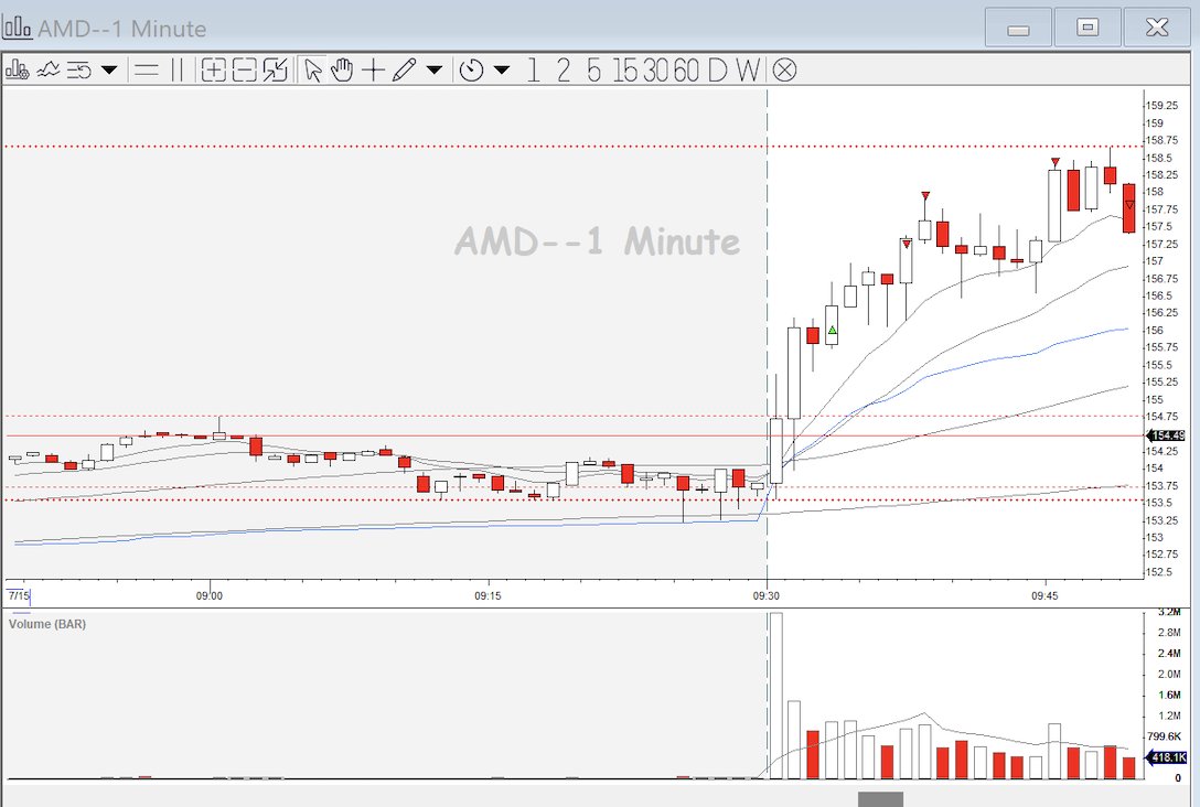 TradingwLenny's tweet image. Just 1 trade today 🟢
Great risk-reward!
Stoploss below the previous candle
Clean 2min ORB/ABCD setup
AMD has been great this year!
@BearBullTraders