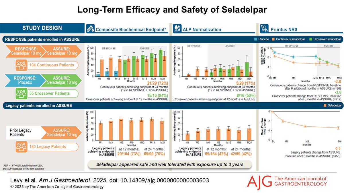AmJGastro's tweet image. Long-term Efficacy and Safety of Selective PPARδ Agonist Seladelpar in Primary Biliary Cholangitis: ASSURE Interim Study Results
Levy, et al.
📕 doi.org/10.14309/ajg.0…
@DrCynthiaLevy @CholestasisDoc @clbowlus @macarlotal @DrAliyaMD @kremer_andreas @MLongMD @JasmohanBajaj