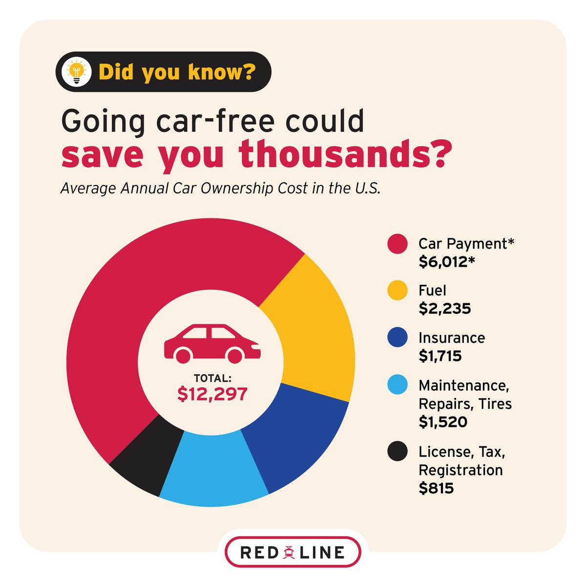 redlinemaryland's tweet image. Did you know going car-free in Baltimore could save you thousands a year?
Learn more: redlinemaryland.com
#RedLineBaltimore