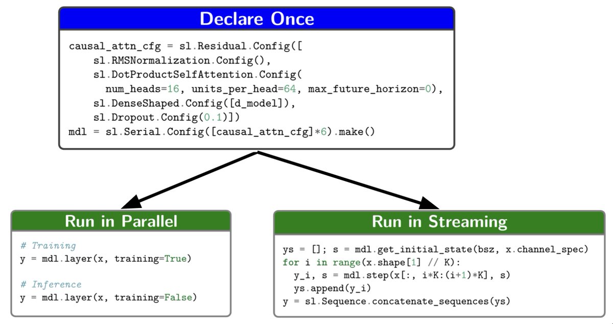 GoogleResearch's tweet image. Today, Julian Salazar presents SequenceLayers, a framework-agnostic layer API & open-source library for creation of robust, streamable sequence models. Stop by the #ICML2025 Google booth at 3pm to learn about its design principles & JAX implementation. github.com/google/sequenc……