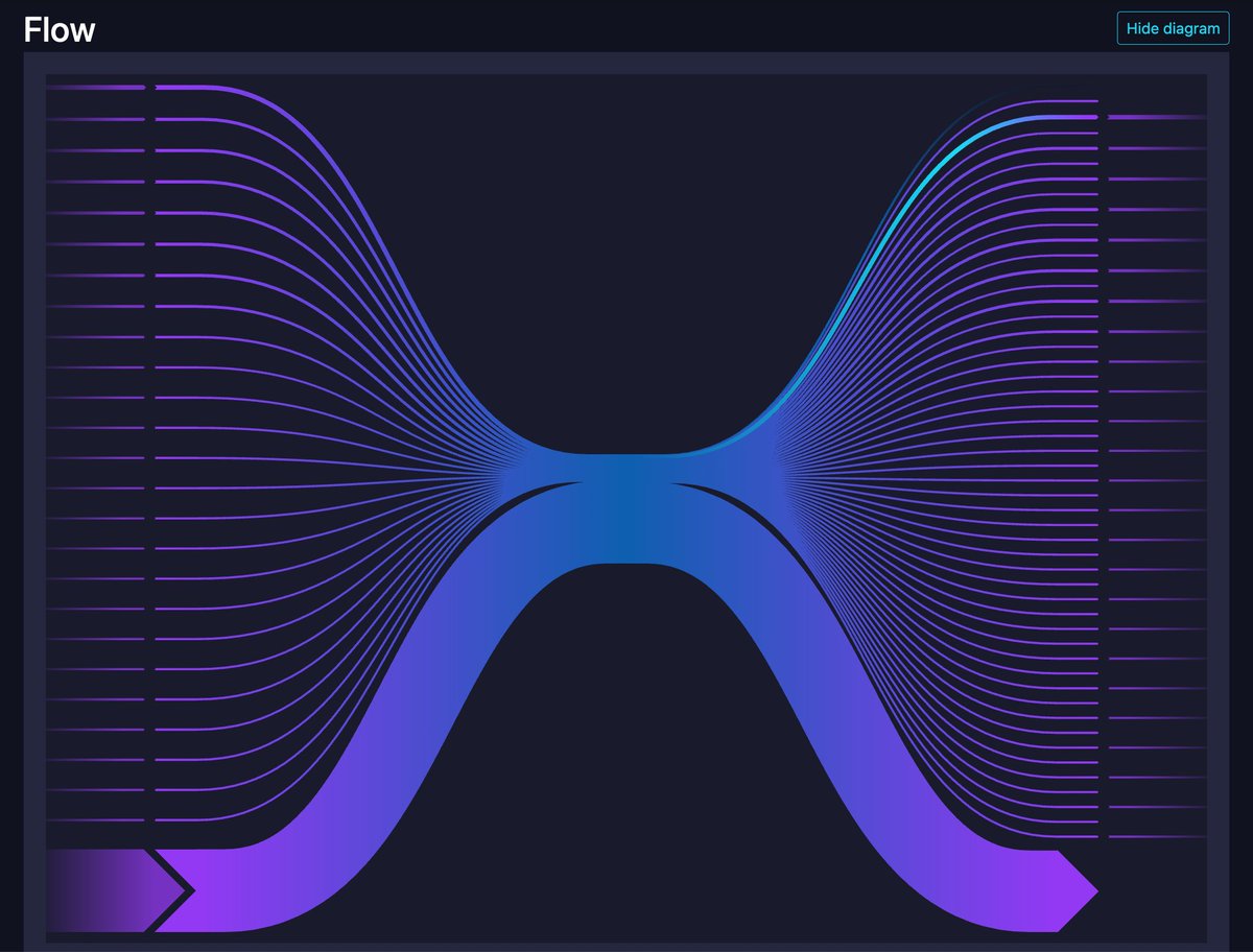 lifofifo's tweet image. Our inscription padding recovery tool just got an upgrade!
โ tx.dev/utxo/recover_pโฆ
โจ Sub 1 sat/vB fee rates
โจ Inscription data from @MEonBTC
โจ Option to consolidate recovered sats
โจ Lowered service fees to 30k SATS
Free for all @TheWizardsOfOrd holders ๐งโโ๏ธ