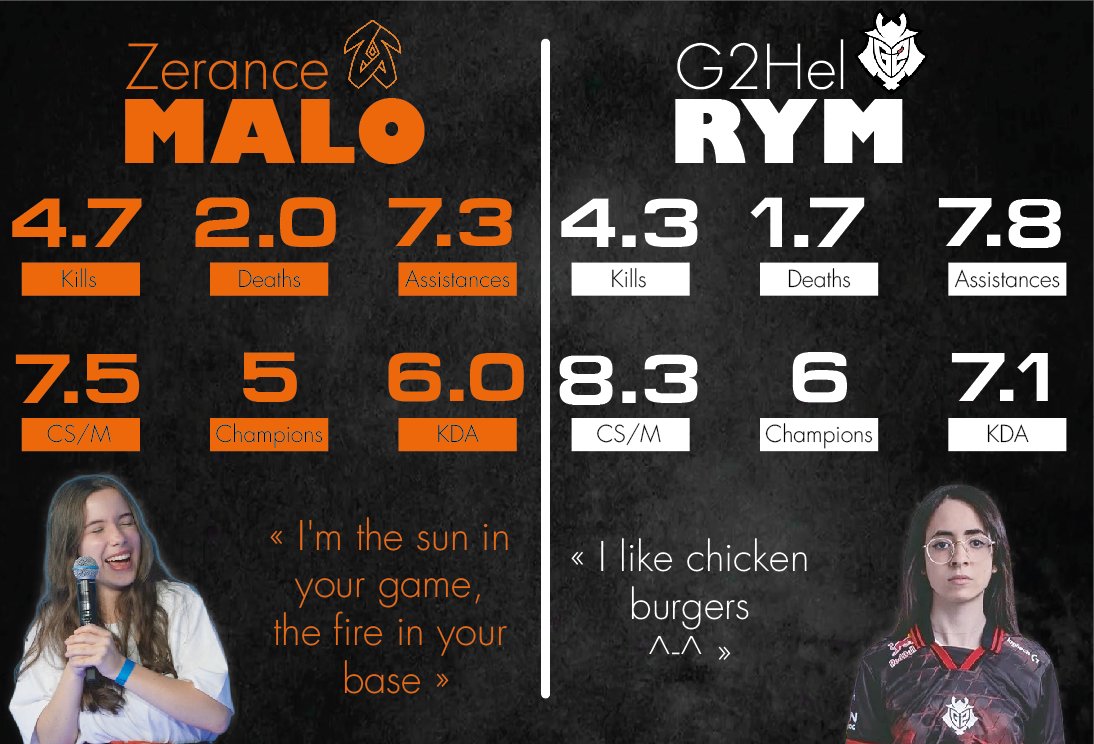 We're just 7 days away from the #EEC playoffs, and before the final fights begin, it's time to rewind some of the most important storylines of the group stage. 📊🔥

Let’s start with one of the most anticipated midlane matchups.
On one side: <a href="/pwonyoon/">G2 rym</a> who is said to be one if not