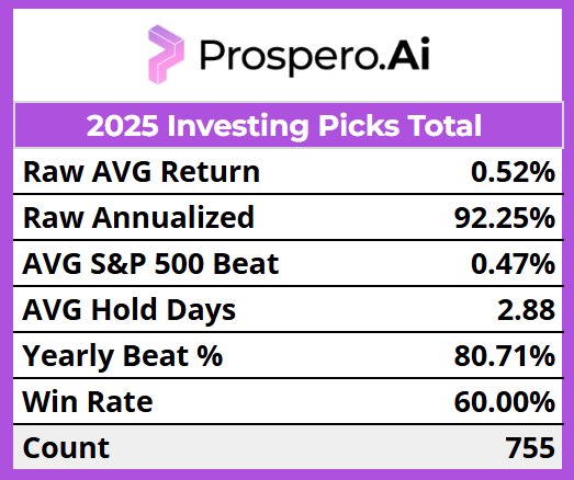 prospero_ai's tweet image. 🚨 6-Month Review: We just beat the S&P 500 by 80.71% annualized during one of the most difficult market stretches in recent memory.
Let’s break down how we did it 👇