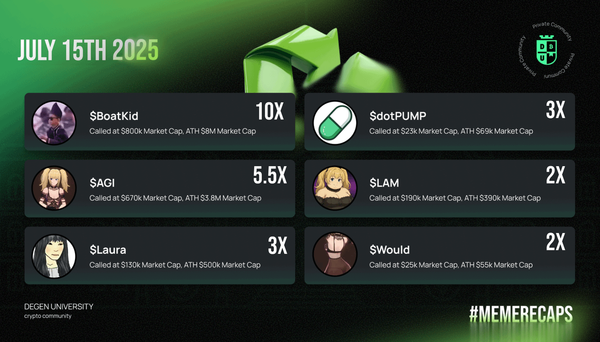 Degen_Uni's tweet image. It's been a week since the last Degen University recap
We nailed scalping setups, aped into the $PUMP presale, and sniped another 10x memecoin AGAIN
Here's our latest recap:
#BoatKid - 10x: from $800k to $8.1M
$AGI - 5.5x: from $670k to $3.8M
$Laura - 3x: from $130k to $500k…