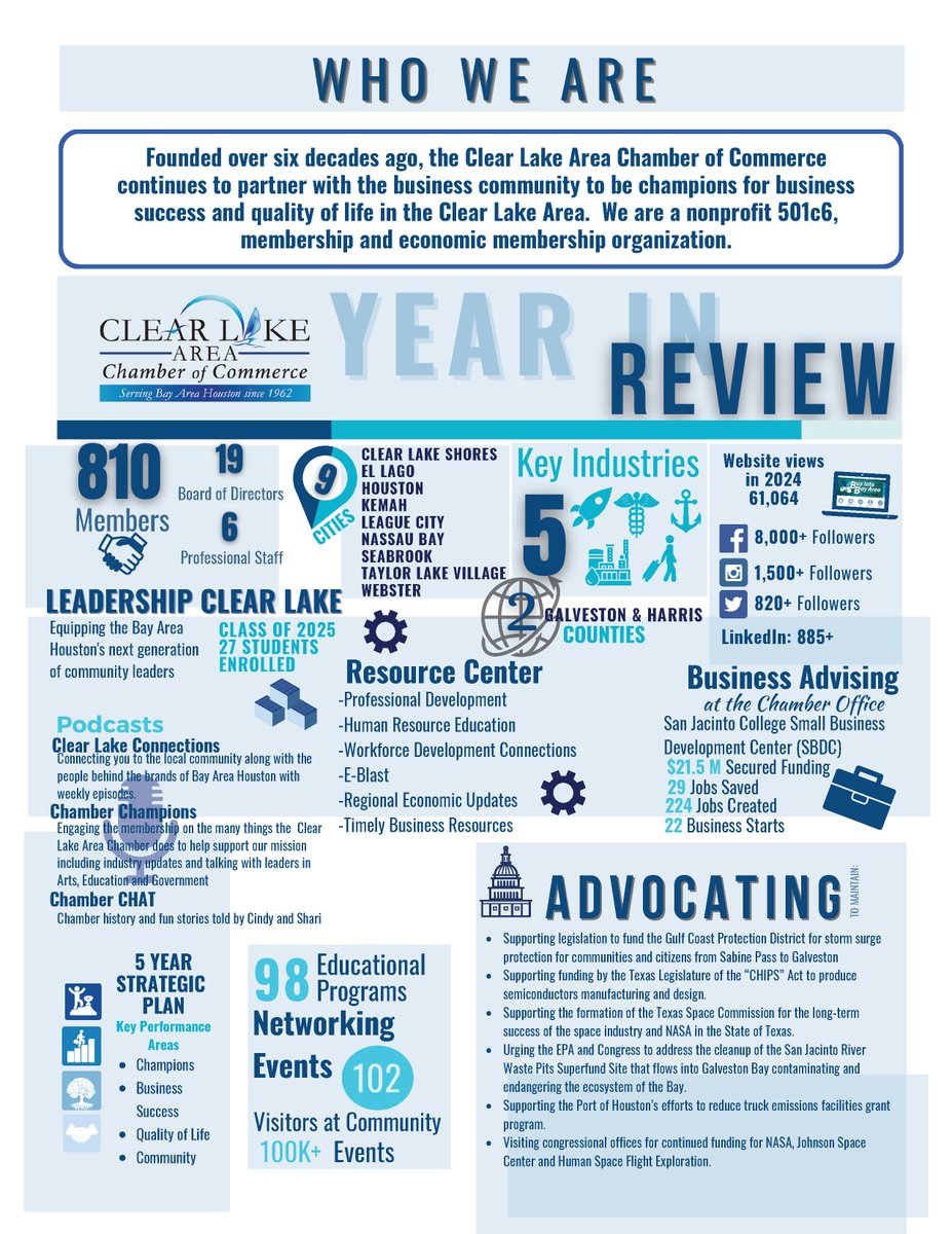 clacctx's tweet image. Looking to grow your biz & connect with a thriving community? 🌟
Join the Clear Lake Area Chamber of Commerce today!💼 Networking📣 Visibility🤝 Support. It’s more than membership—it’s momentum.
👉 clearlakearea.com
#ClearLakeAreaChamberOfCommerce #BusinessSuccess