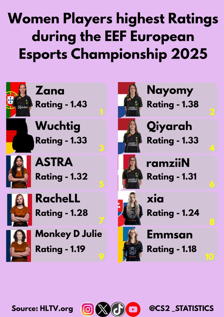 The European Esports Championship also featured a women's tournament.
It's a great opportunity for players to improve on LAN, something much needed for the small women's scene calendar.

So, let's take a look at the players with highest Ratings during the event.