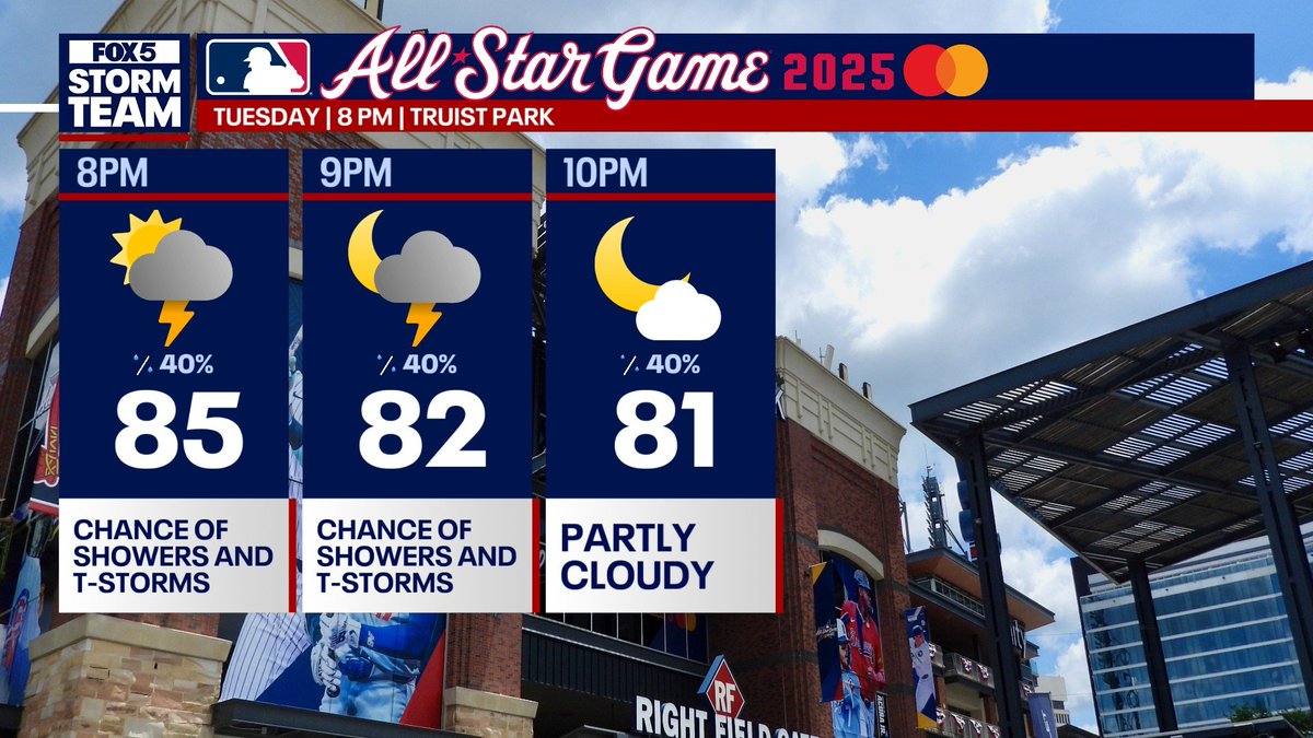 Alex Forbes (@aforbeswx) on Twitter photo TONIGHT: Rain chances will be around for the All-Star Game over at Truist Park. Temperatures will not be as hot compared to this afternoon. But still, looking at mid 80s, feeling like the low 90s.
<a href="/FOX5StormTeam/">FOX 5 Storm Team</a> <a href="/FOX5Atlanta/">FOX 5 Atlanta</a> TONIGHT: Rain chances will be around for the All-Star Game over at Truist Park. Temperatures will not be as hot compared to this afternoon. But still, looking at mid 80s, feeling like the low 90s.
<a href="/FOX5StormTeam/">FOX 5 Storm Team</a> <a href="/FOX5Atlanta/">FOX 5 Atlanta</a>
