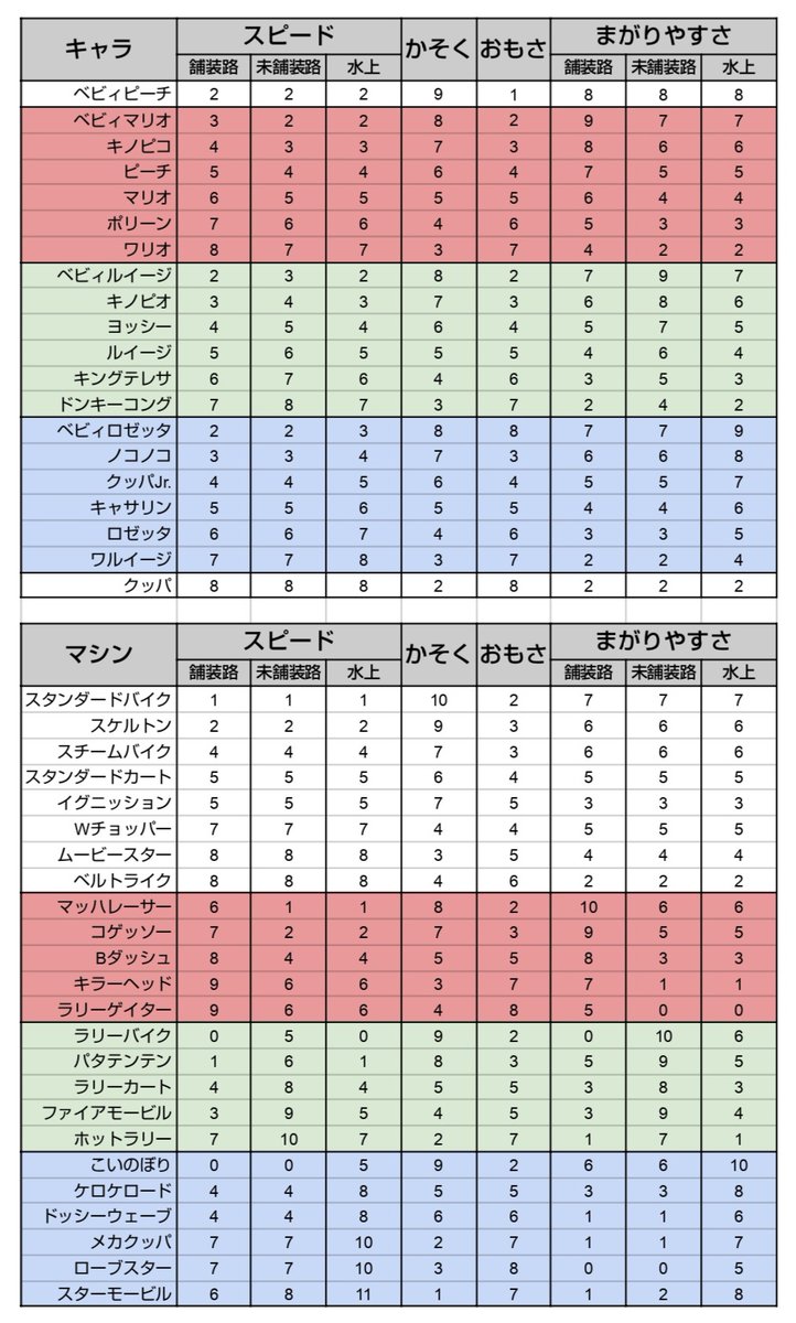 Photo by わすわるか マリオカートワールド
キャラ/マシン性能表 簡易版 7/16
・路面ごとのまがりやすさを追加
・同性能のキャラ/マシンを省略
・バランス/舗装路/未舗装路/水上型で色分け
・キャラ/マシンそれぞれパラメータの合計が20になるように調整
・メモ等を省略 https://t.co/t7w1Nlc0PT