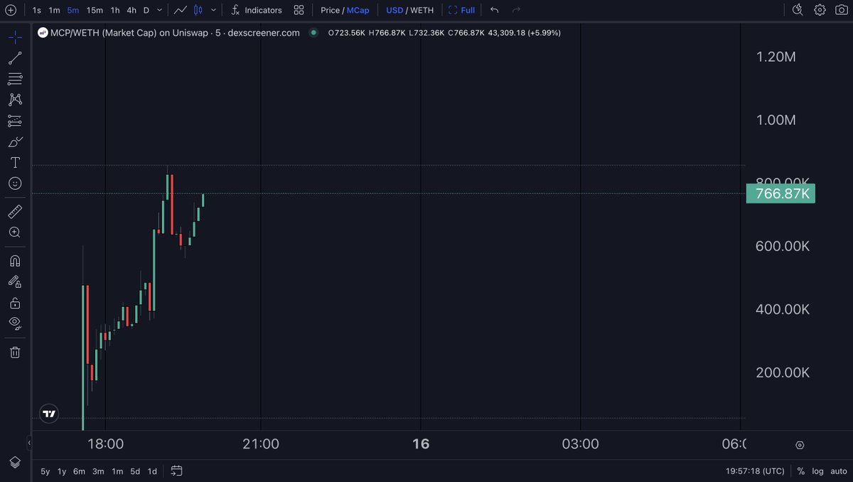 It's only up from our entry point $MCP
Many are already regretting not getting in earlier
but it's still early to ape before the real run begins.

This is how Chad moves💪🚀