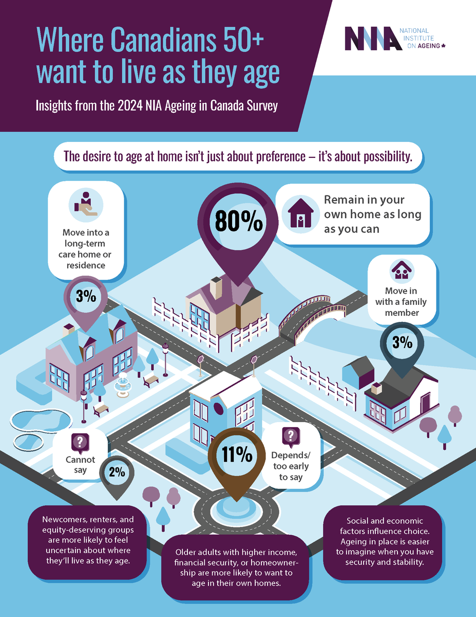 NIAgeing's tweet image. Ageing in the right place isn’t just a matter of preference — it’s a matter of possibility.
New data visualization from the NIA’s Ageing in Canada Survey show that most Canadians want to age in their own homes, but recent immigrants, renters, and equity-deserving groups are more…