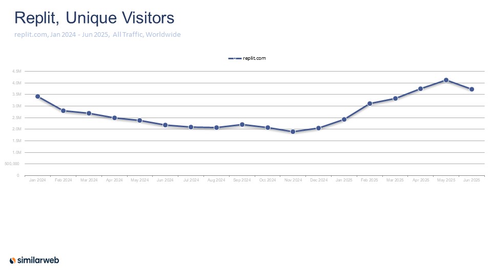 JozefARK's tweet image. Visitors to @Replit seemed to be flatlining last year, but after releasing Replit Agent in September, user growth inflected as people realized how powerful vibe coding can be! Agentic AI enables anyone to become a developer, regardless of experience. (data from @Similarweb)