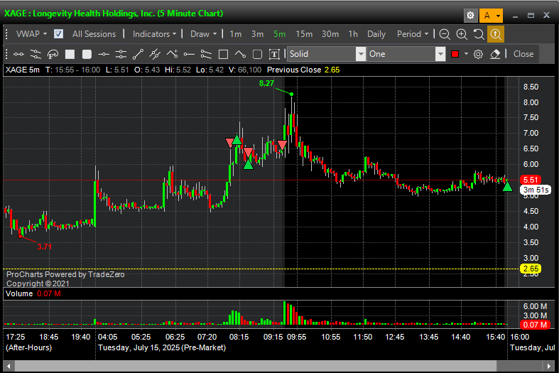 Ironymans's tweet photo. Guilty of some poor executions lately but happy with my trade on $KAPA. Handled $XAGE poorly but end product was still okay. Other trades were mostly sideways chop that averaged out at breakeven.

Like most days I did not have a lot of time for the market, pleased to still make steady progress, albeit not as explosive as I would've liked.