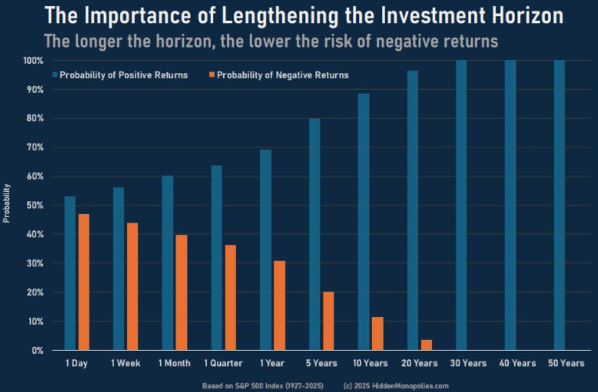 HiddenMonopoly's tweet image. Adopting a longer investment horizon significantly lowers the risk of negative returns.
