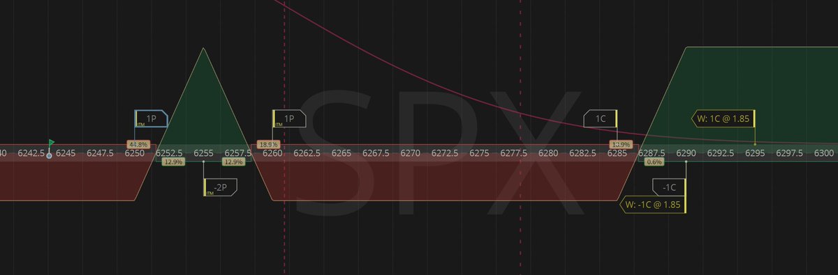 NiemotkaMike's tweet image. market won today. never got it's legs underneath it. Was hoping the skid would slow down into the close, to finish in the sweet spot, but no such luck. Loss of 155. Started with long call spread, was never able to fly it off, added a short put spread to collect some credit,…