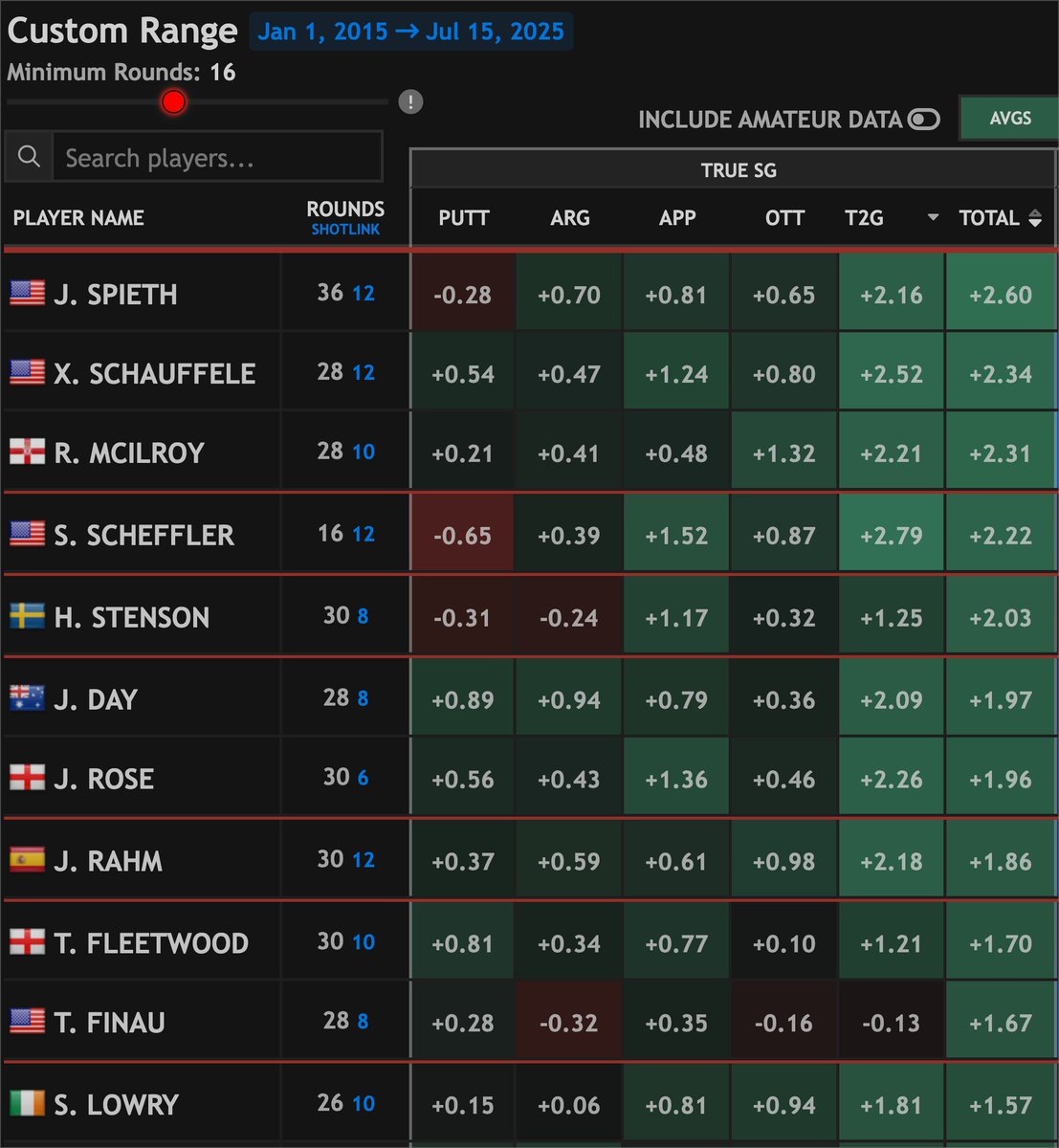 The best Open Championship player of the last 10 years?

It's not that close ...