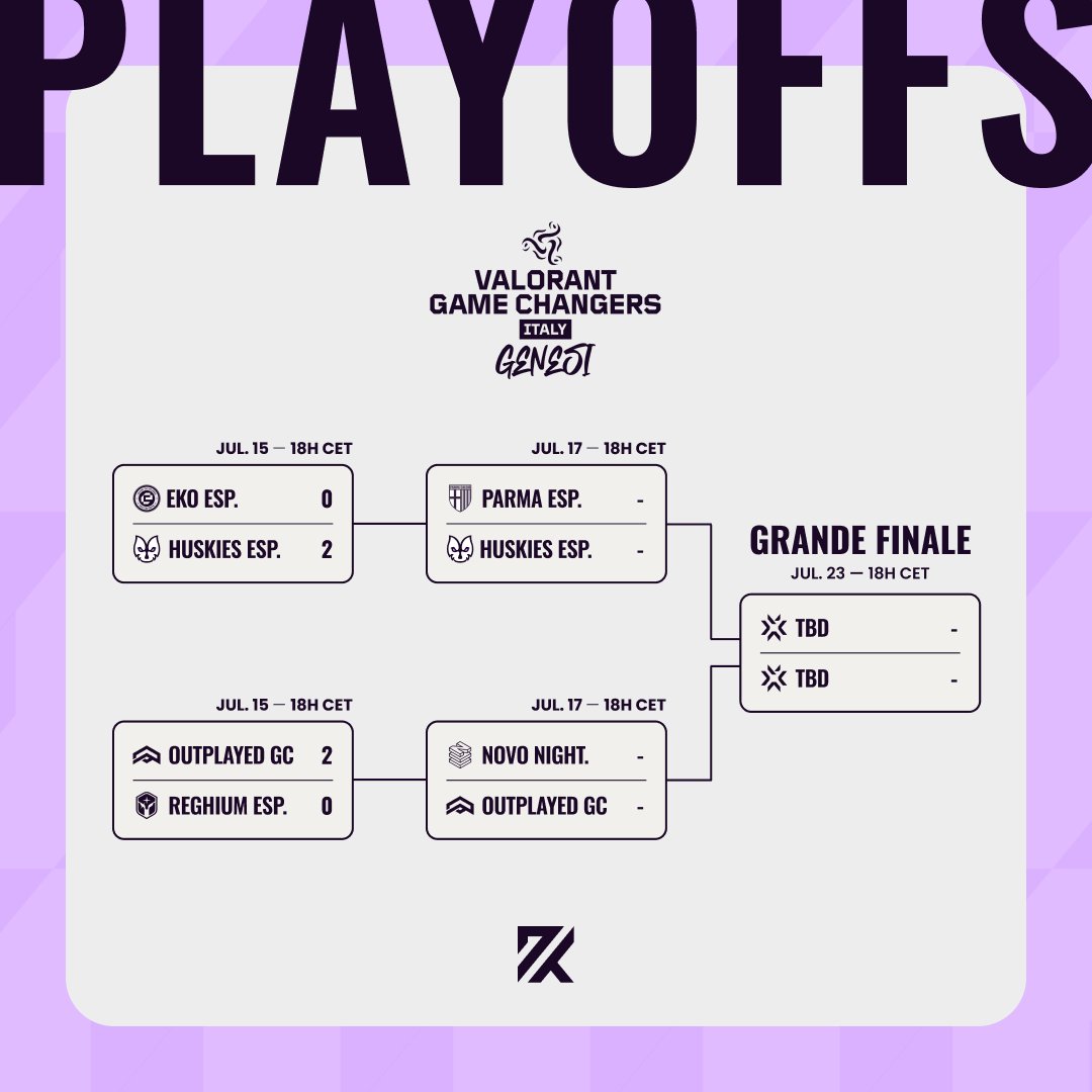 La première journée de playoffs touche à sa fin pour la Genesi 🏆

Huskies Esports 🇮🇹 et Outplayed 🇮🇹 ont remporté leur match sur un score de 2-0 et avancent en demi-finales !

Les playoffs se poursuivront ce jeudi.