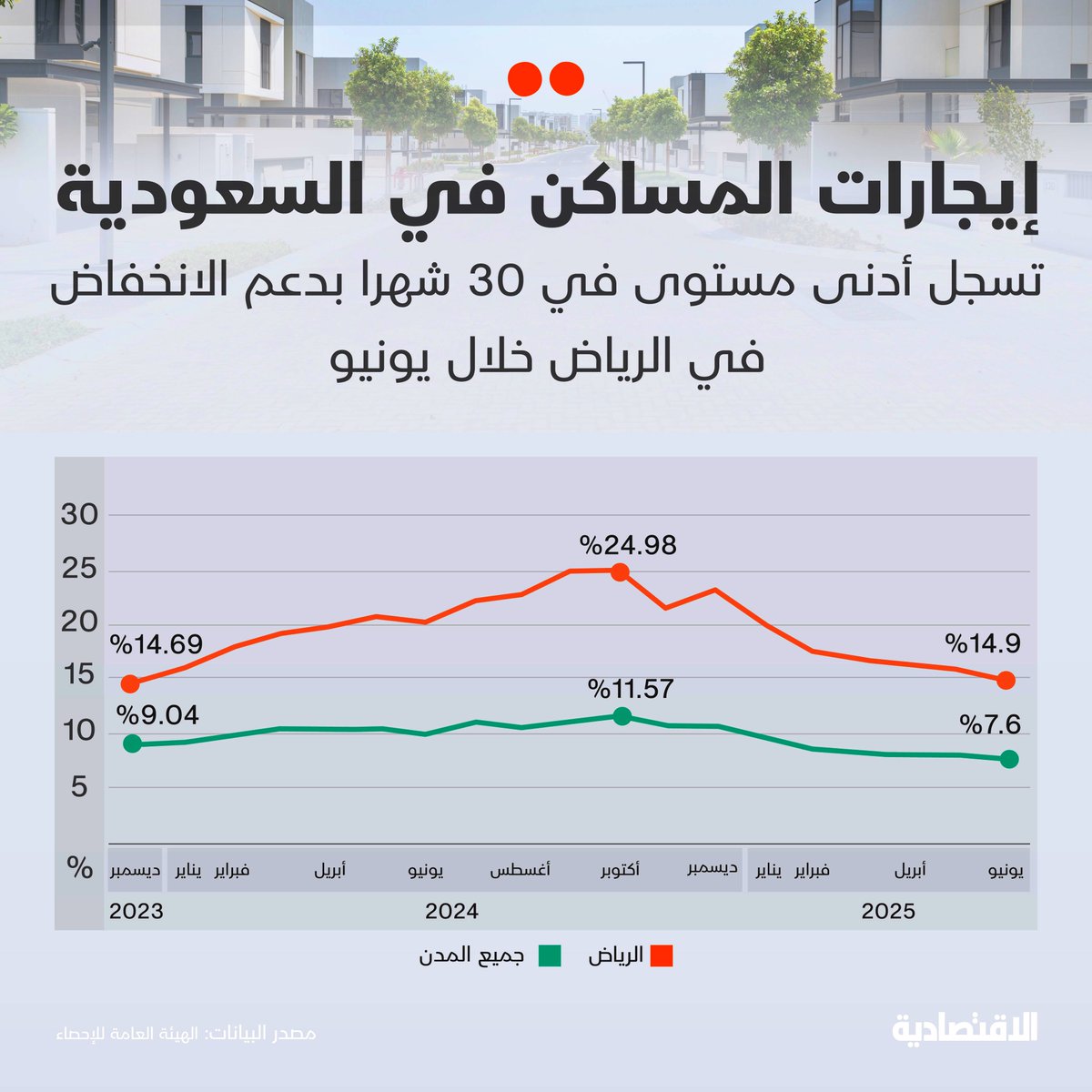 هشام العيفان للاستثمار العقاري (@hesham_aleifan) on Twitter photo 🔴
📊| بحسب وحدة التحليل المالي في صحيفة #الاقتصادية :
تباطؤ #إيجارات المساكن في #السعودية خلال شهر يونيو الماضي إلى أدنى مستوى في 30 شهراً بدعم من الانخفاض المسجل في #الرياض 🔴
📊| بحسب وحدة التحليل المالي في صحيفة #الاقتصادية :
تباطؤ #إيجارات المساكن في #السعودية خلال شهر يونيو الماضي إلى أدنى مستوى في 30 شهراً بدعم من الانخفاض المسجل في #الرياض