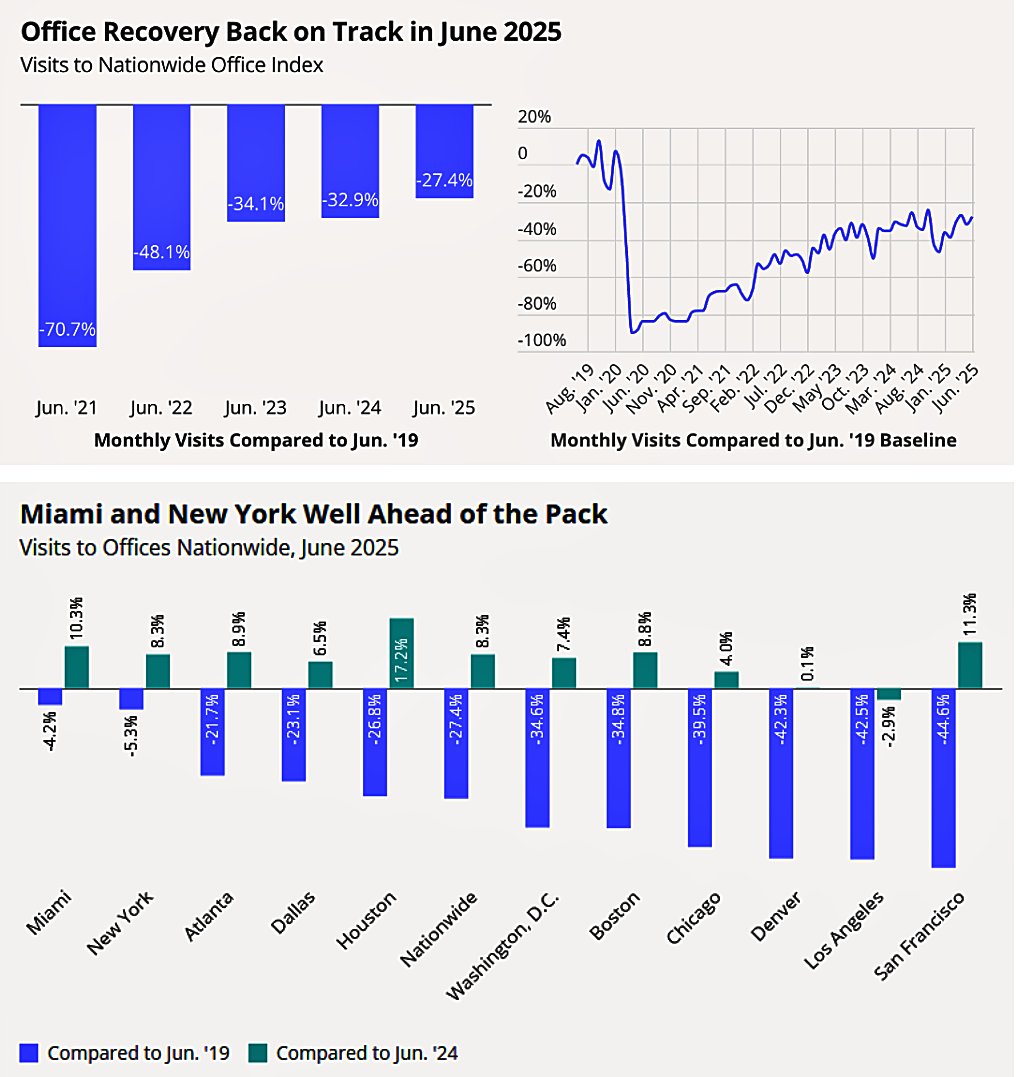 CoyDavidsonCRE's tweet image. Office Buildings Are Filling Up Again
▫️8.3% more workers back at their desks vs last year
▫️Miami & NYC leading the charge
▫️Sun Belt cities showing strong recovery
YOY Changes (June 2024–2025): 9 of 10 major metros improved, led by Houston (+17.2%)