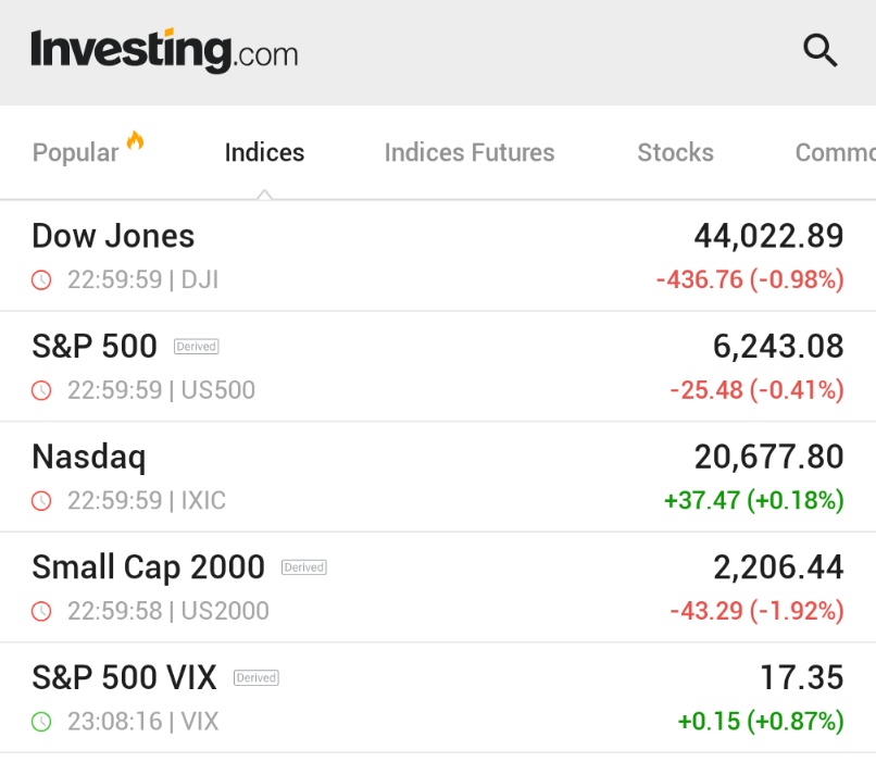 🚨 BREAKING : "Mercati in movimento: il Dow Jones perde oltre 400 punti mentre il Nasdaq tocca un nuovo massimo grazie al rally di NVIDIA"