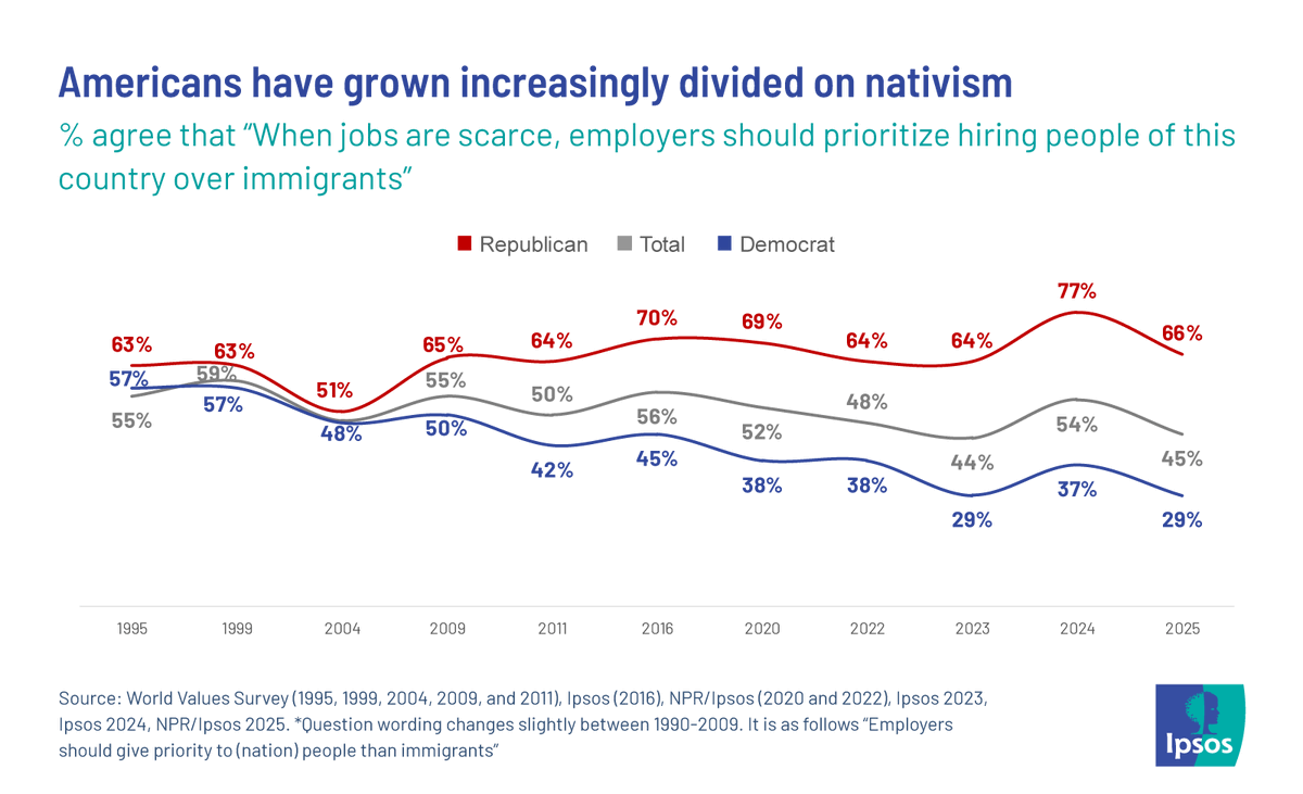 ipsospa's tweet image. In the wake of the Great Recession in 2008/2009 Republicans became increasingly supportive of employers prioritizing hiring Americans over immigrants while Democrats have become increasingly less supportive. Learn more about the New America here ipsos.com/en/webinar-key…