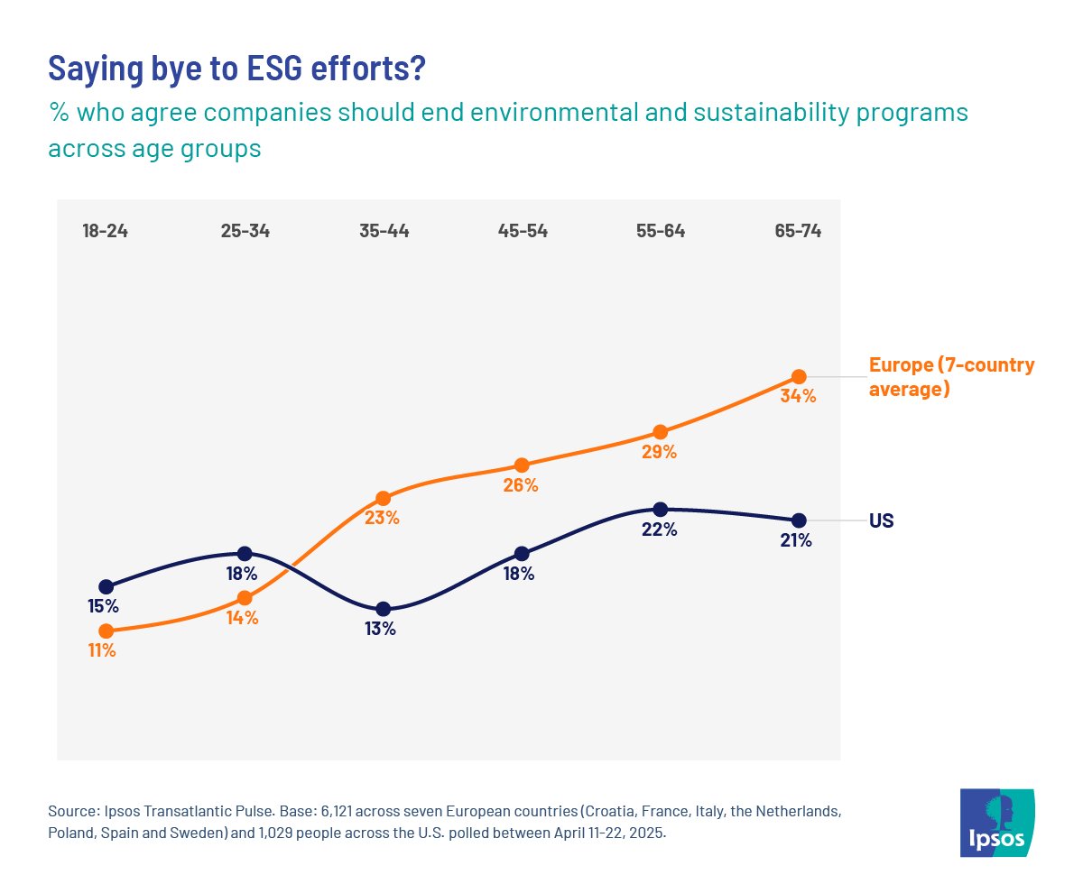ipsospa's tweet image. After years of companies building up ESG (environmental, social and governance) initiatives there’s been some backlash, with older people in Europe most in favor of scrapping corporate environmental/sustainability programs ipsos.com/en/ipsos-trans…