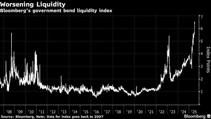 if you're measuring bond market liquidity using Bloomberg's index, you're ngmi