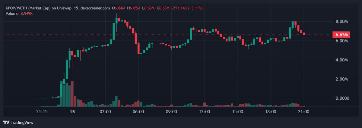 MarketStalker_x's tweet photo. $KPOP is my personal guilty pleasure! Couldn't resist jumping on this one when our bot called it at $1.46m market cap!

Coincidence I was eating Shin Ramyun when it came through? i think not 😅🍜