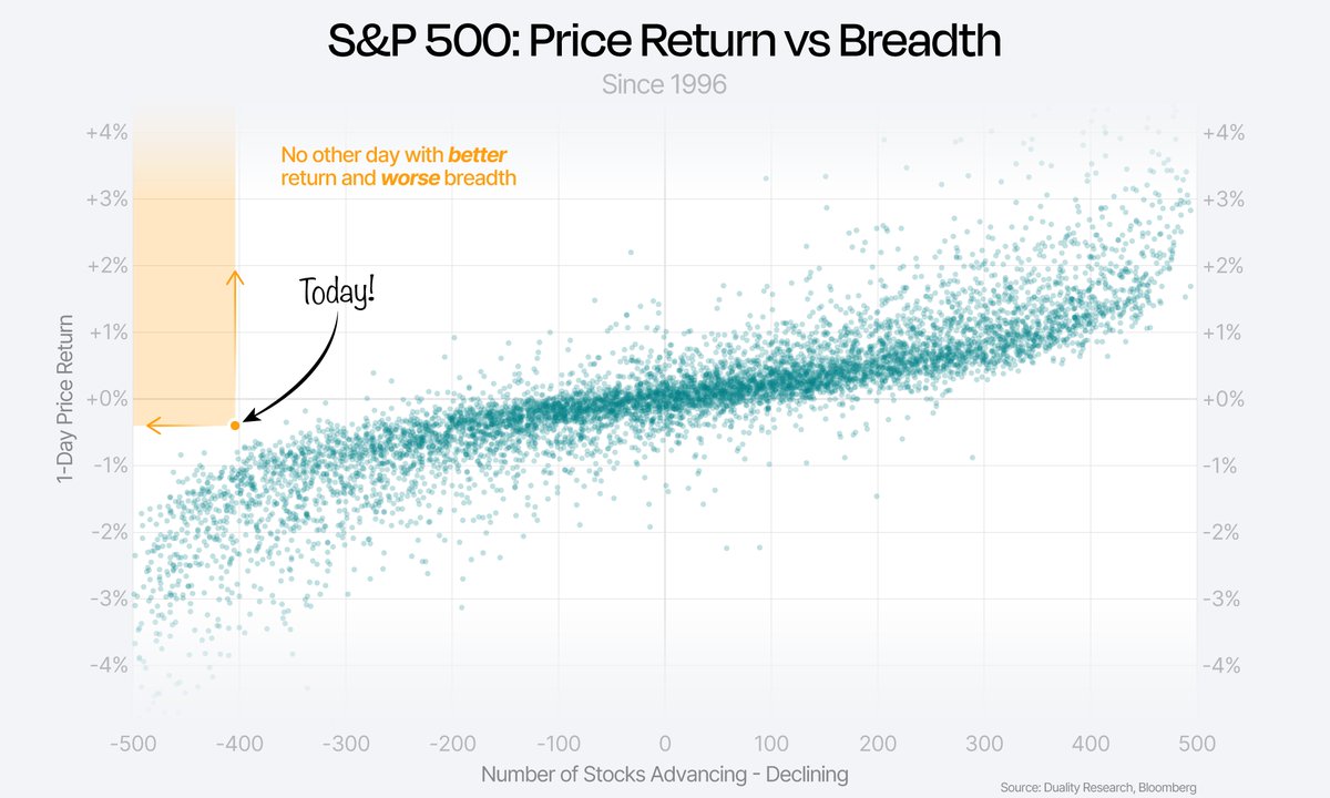 DualityResearch's tweet image. Today’s weak participation really stands out given how the S&P 500 performed.
There has never been a day with better returns and worse breadth!