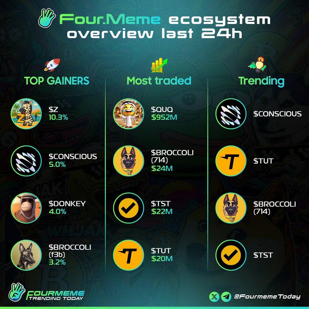 FourmemeToday's tweet photo. @four_meme_ ecosystem overview last 24h

What’s coming up next for you?

Top gainers:
$Z @Z_OnBNB
$CONSCIOUS @1Conscious_ness 
$DONKEY @DONKEY_BSC_MEME
$BROCCOLI(f3b) @FirstBroccoli 
Most traded
 $QUQ @QUQTOKEN
$BROCCOLI(714) @Broccoli714_CTO
 $TST @TestonBSC
 $TUT @tutorialtoken https://t.co/FOr9Kkbe5y