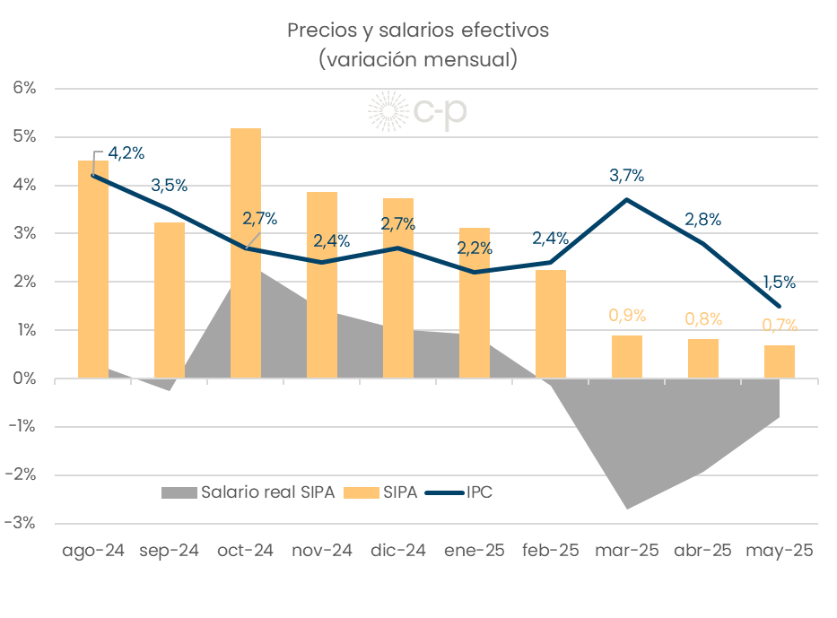 fpastra's tweet image. Los datos de salarios publicados ayer revelan más de lo que parece

👉Desde ene25 el salario real cayó todos los meses: acumula una baja de 5,5%

👉La caída es similar a otras crisis pero con desinflación

👉El ancla salarial tiene costos crecientes

Sale🧵👇