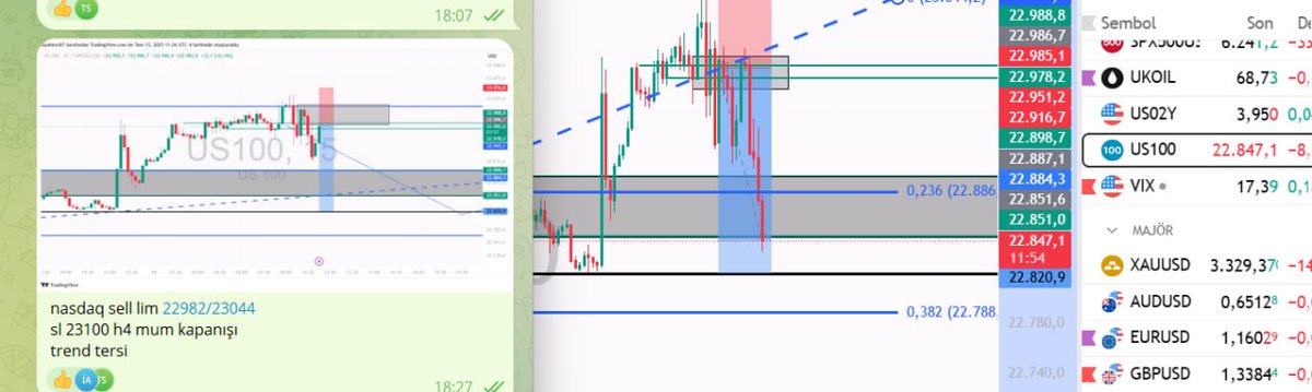 peritum_iForex's tweet photo. 🎯 Planlı İşlem, Net Sonuç!
Sell limiti nokta atışı çalıştı, fiyat belirlenen bölgeden güçlü tepki verdi.
Teknik sabır + trend takibi = başarılı strateji 🙌📉
#fx #forextrading #eurusd #gbpusd #usdchf #eurgbp #dax #nasdaq #DowJones #sp500 #brent #WTI #XAUUSD #gold #usdcad #teknikanaliz #BTCUSD #forex