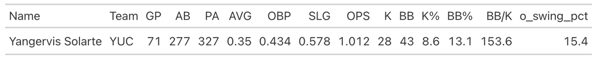 axelmora93's tweet image. Yangervis Solarte de @leonesdeyucatan es de los mejores bateadores de la @LigaMexBeis además de los mas disciplinados en el plato.
Tiene un 15.4% de chase y un 153.6% de BB/K