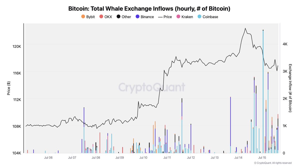 🚨 BREAKING: "Flussi di Bitcoin: Coinbase e Binance al centro dei trasferimenti superiori a 100 BTC"
