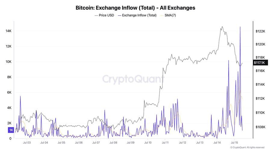 🚨 BREAKING: "Profitti record per gli investitori di Bitcoin: 3,5 miliardi di dollari realizzati in 24 ore, con i detentori a lungo termine che rappresentano il 56%!"
