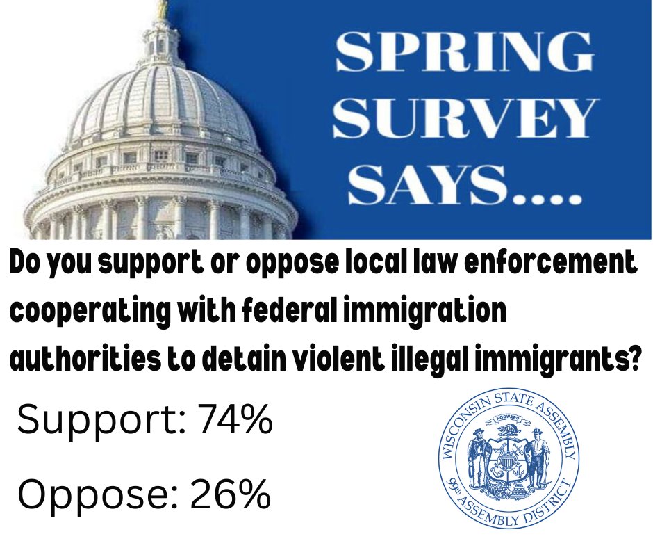RepDittrich's tweet image. First up with the 2025 Spring Survey results, most respondents from the 99th Assembly District answered that they support local law enforcement cooperating with immigration authorities apprehending violent criminals who are in the US illegally.