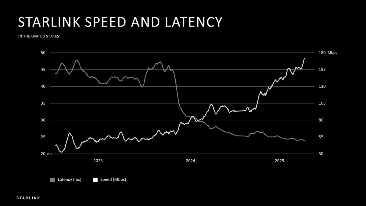Williams5Ava's tweet image. Starlink is committed to its mission to connect the unconnected to high-speed, low-latency internet.
Over the past year, as millions of new users have been added to the network, speeds and latency continue to improve → starlink.com/networkupdate